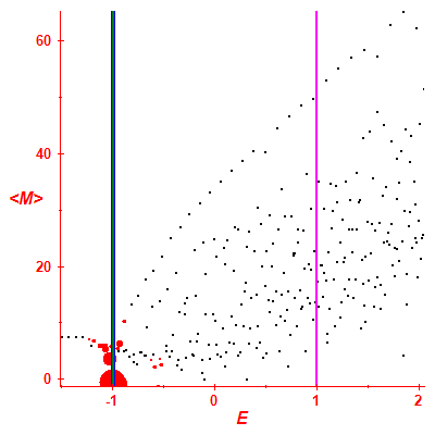 Peres lattice <M>